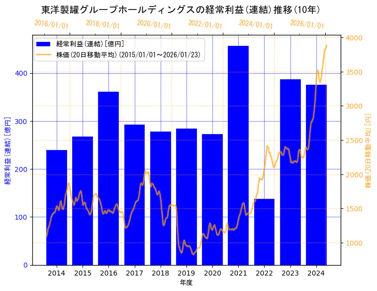 東洋製罐グループホールディングス株式会社の経常利益(連結)と株価の10年間推移（2軸グラフ）