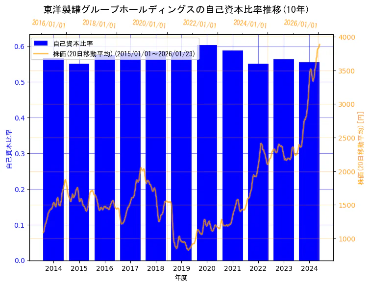 東洋製罐グループホールディングス株式会社の自己資本比率と株価の10年間推移（2軸グラフ）
