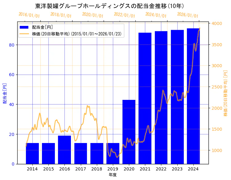 東洋製罐グループホールディングス株式会社の配当金と株価の10年間推移（2軸グラフ）