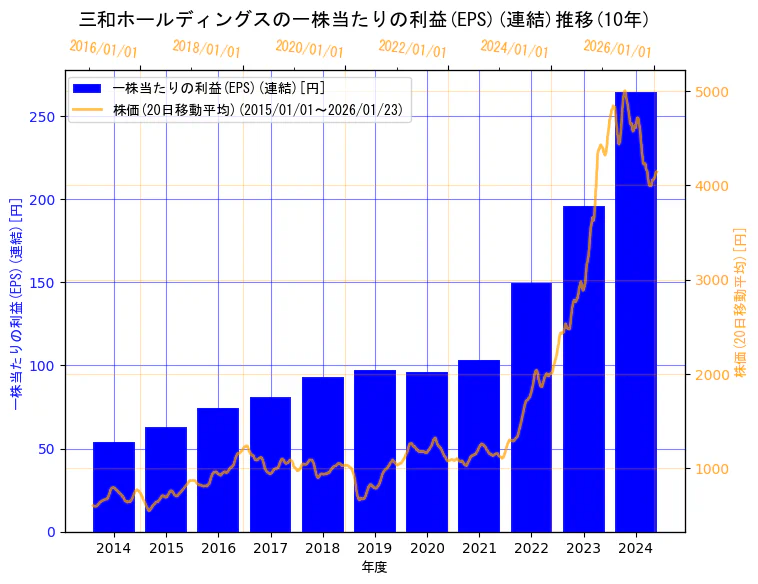 三和ホールディングス株式会社の一株当たりの利益(EPS)(連結)と株価の10年間推移（2軸グラフ）