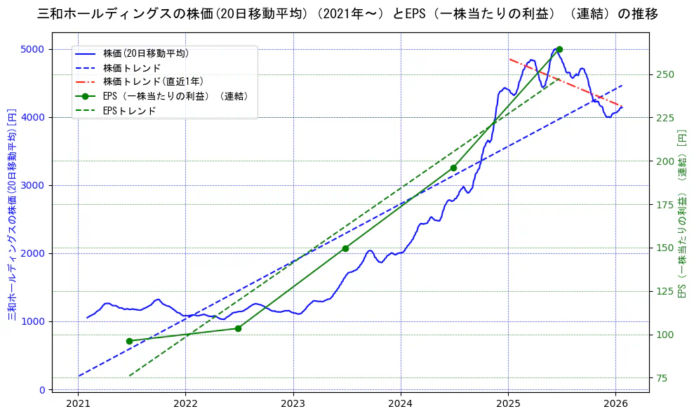 三和ホールディングスの過去5年間の株価とEPS（一株当たりの利益）の推移を示す2軸グラフ。株価の回帰直線、EPS（一株当たりの利益）の回帰直線、直近1年間の株価回帰直線を含み、業績と市場評価の関係性を視覚化。