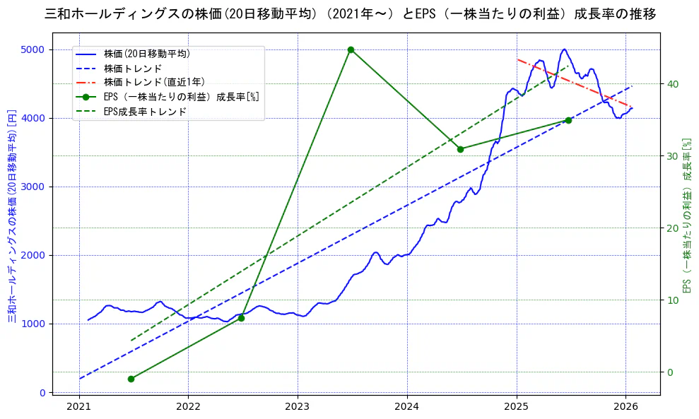 三和ホールディングスの過去5年間の株価とEPS（一株当たりの利益）成長率の推移を示す2軸グラフ。株価の回帰直線、EPS（一株当たりの利益）成長率の回帰直線、直近1年間の株価回帰直線を含み、財務指標と市場評価の関係性を視覚化。