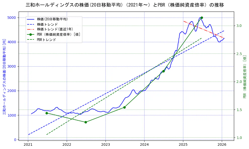 三和ホールディングスの過去5年間の株価とPBR（株価純資産倍率）の推移を示す2軸グラフ。株価の回帰直線、PBR（株価純資産倍率）の回帰直線、直近1年間の株価回帰直線を含み、財務指標と市場評価の関係性を視覚化。
