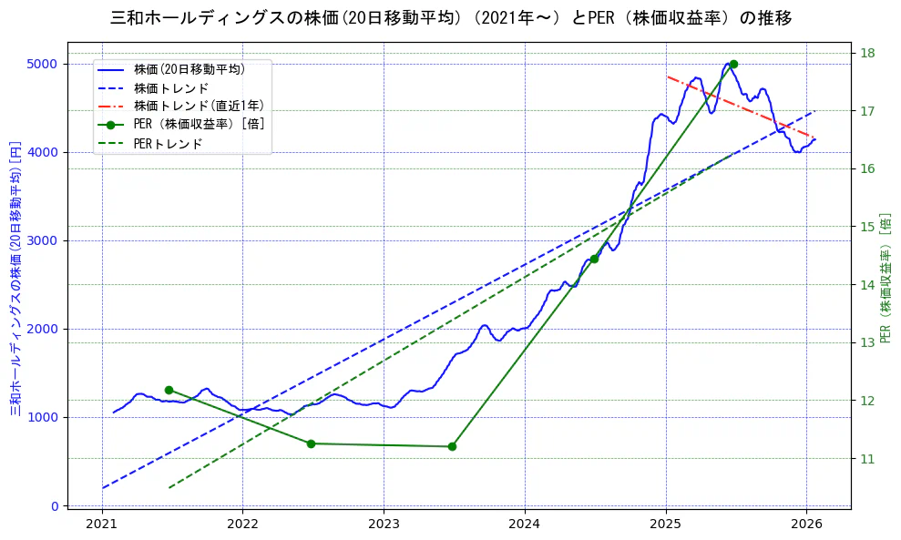 三和ホールディングスの過去5年間の株価とPER（株価収益率）の推移を示す2軸グラフ。株価の回帰直線、PER（株価収益率）の回帰直線、直近1年間の株価回帰直線を含み、財務指標と市場評価の関係性を視覚化。