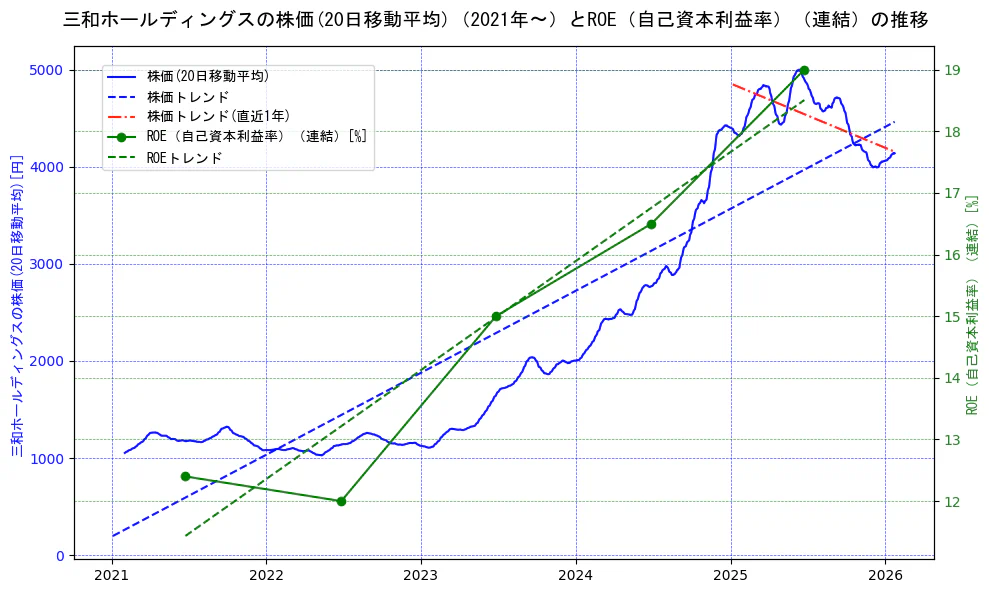 三和ホールディングスの過去5年間の株価とROE（自己資本利益率）の推移を示す2軸グラフ。株価の回帰直線、ROE（自己資本利益率）回帰直線、直近1年間の株価回帰直線を含み、業績と市場評価の関係性を視覚化。