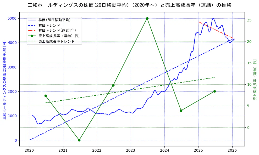 三和ホールディングスの過去5年間の株価と売上高成長率の推移を示す2軸グラフ。株価の回帰直線、売上高成長率の回帰直線、直近1年間の株価回帰直線を含み、財務指標と市場評価の関係性を視覚化。