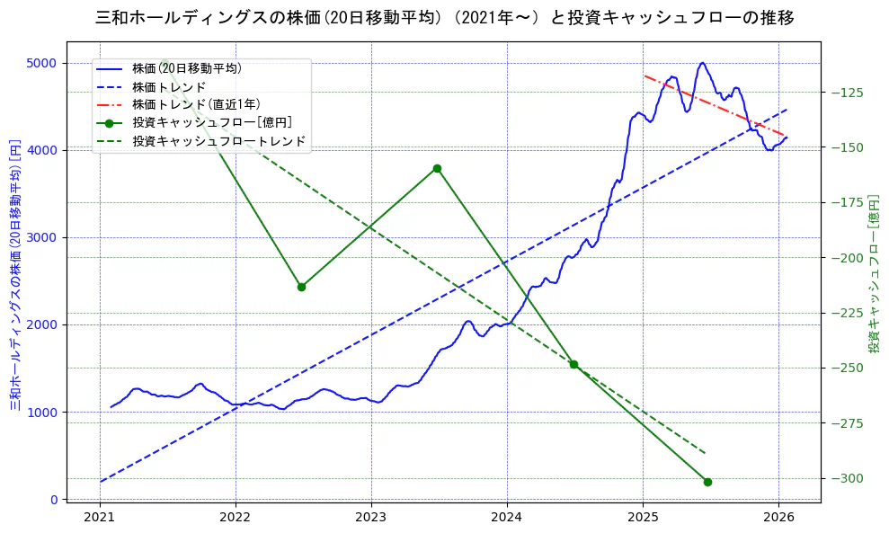 三和ホールディングスの過去5年間の株価と投資キャッシュフローの推移を示す2軸グラフ。株価の回帰直線、投資キャッシュフローの回帰直線、直近1年間の株価回帰直線を含み、財務指標と市場評価の関係性を視覚化。