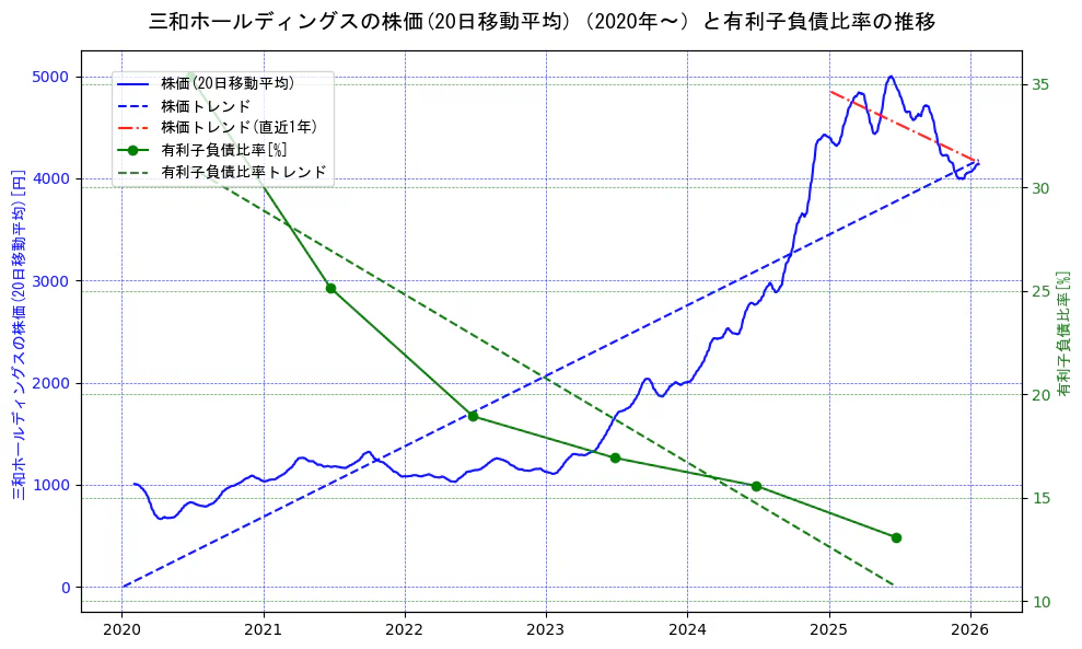 三和ホールディングスの過去5年間の株価と有利子負債比率の推移を示す2軸グラフ。株価の回帰直線、有利子負債比率の回帰直線、直近1年間の株価回帰直線を含み、財務指標と市場評価の関係性を視覚化。