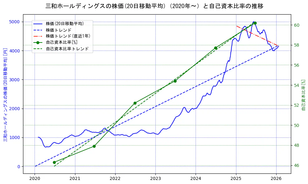 三和ホールディングスの過去5年間の株価と自己資本比率の推移を示す2軸グラフ。株価の回帰直線、自己資本比率の回帰直線、直近1年間の株価回帰直線を含み、財務指標と市場評価の関係性を視覚化。