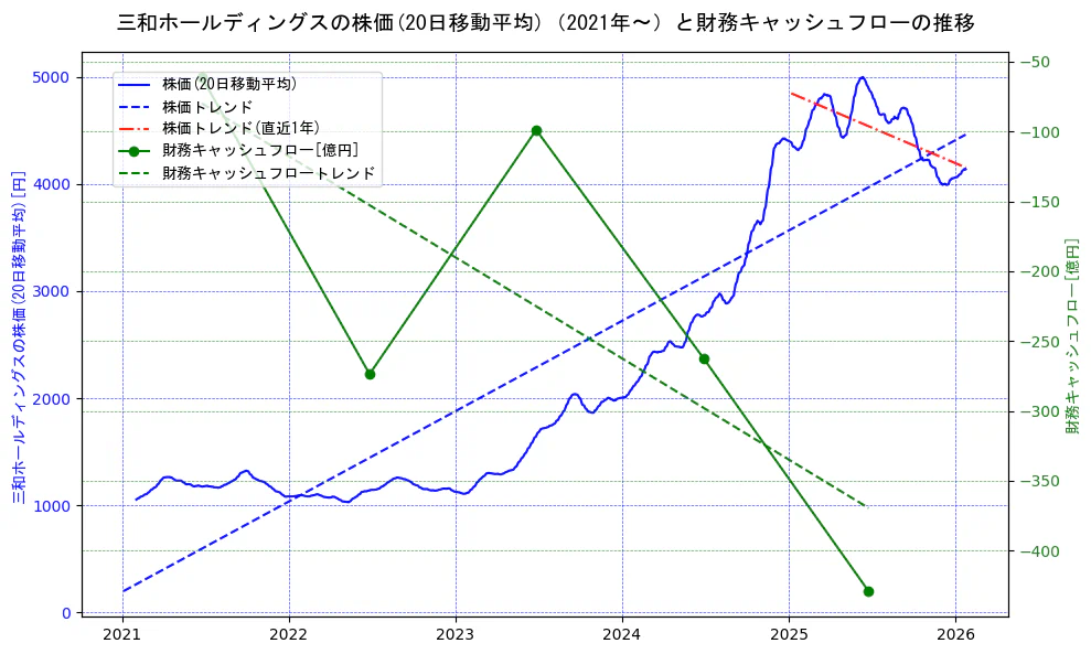 三和ホールディングスの過去5年間の株価と財務キャッシュフローの推移を示す2軸グラフ。株価の回帰直線、財務キャッシュフローの回帰直線、直近1年間の株価回帰直線を含み、財務指標と市場評価の関係性を視覚化。