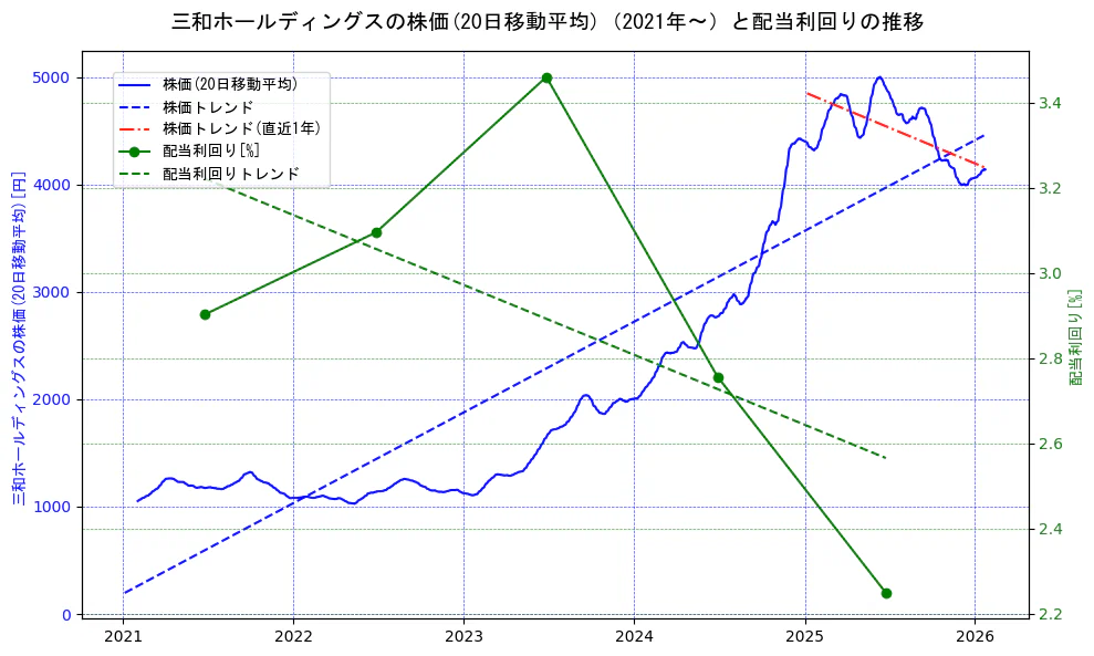 三和ホールディングスの過去5年間の株価と配当利回りの推移を示す2軸グラフ。株価の回帰直線、配当利回りの回帰直線、直近1年間の株価回帰直線を含み、財務指標と市場評価の関係性を視覚化。