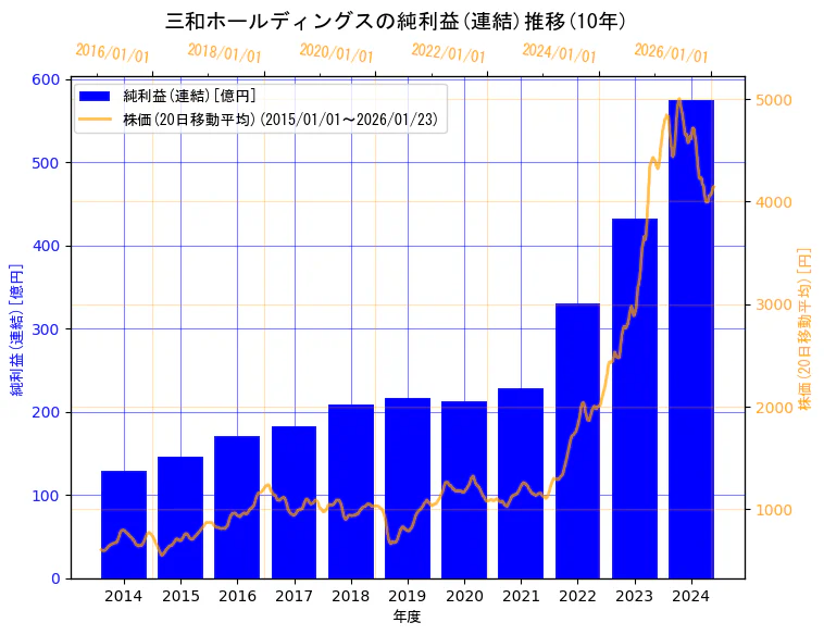 三和ホールディングス株式会社の純利益(連結)と株価の10年間推移（2軸グラフ）