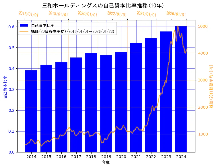 三和ホールディングス株式会社の自己資本比率と株価の10年間推移（2軸グラフ）