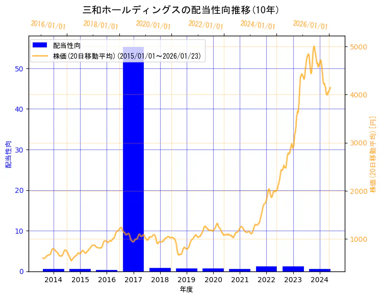 三和ホールディングス株式会社の配当性向と株価の10年間推移（2軸グラフ）