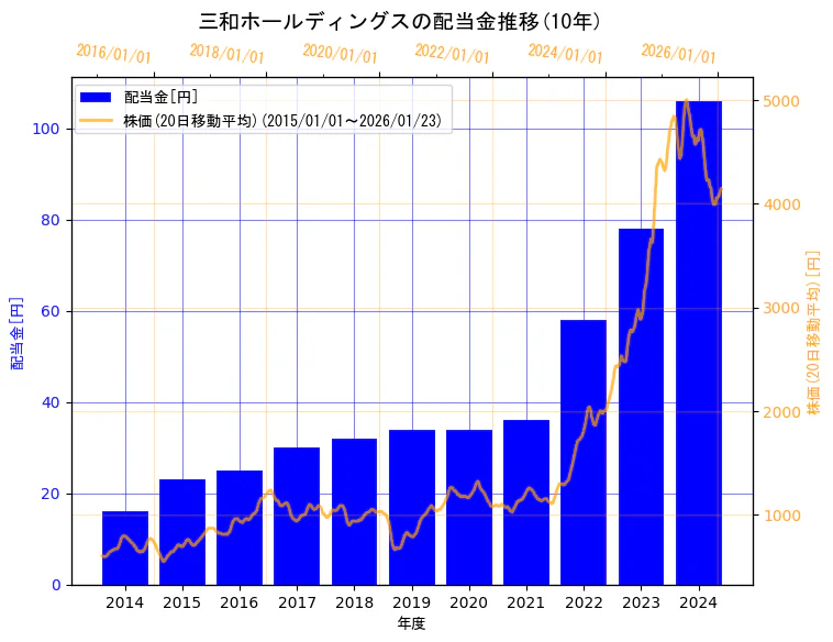 三和ホールディングス株式会社の配当金と株価の10年間推移（2軸グラフ）