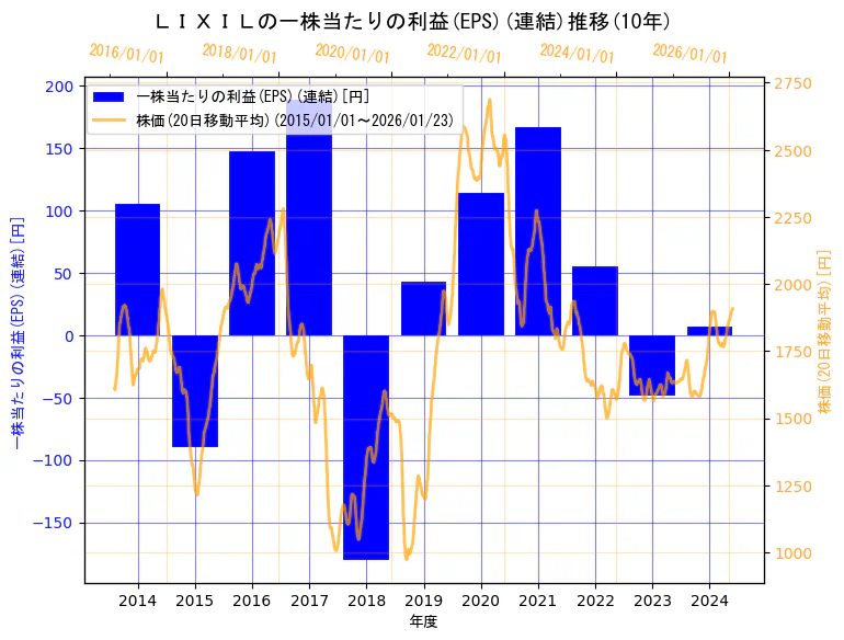 株式会社LIXILの一株当たりの利益(EPS)(連結)と株価の10年間推移（2軸グラフ）