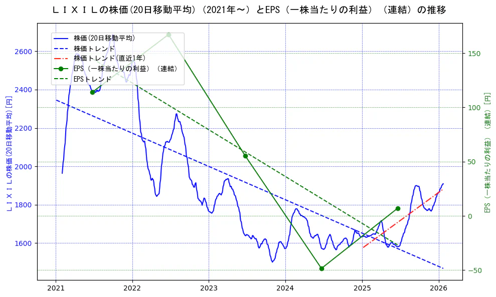 ＬＩＸＩＬの過去5年間の株価とEPS（一株当たりの利益）の推移を示す2軸グラフ。株価の回帰直線、EPS（一株当たりの利益）の回帰直線、直近1年間の株価回帰直線を含み、業績と市場評価の関係性を視覚化。