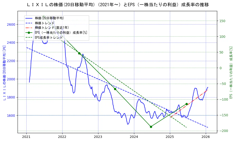 ＬＩＸＩＬの過去5年間の株価とEPS（一株当たりの利益）成長率の推移を示す2軸グラフ。株価の回帰直線、EPS（一株当たりの利益）成長率の回帰直線、直近1年間の株価回帰直線を含み、財務指標と市場評価の関係性を視覚化。