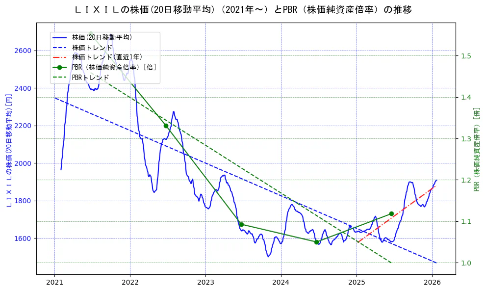 ＬＩＸＩＬの過去5年間の株価とPBR（株価純資産倍率）の推移を示す2軸グラフ。株価の回帰直線、PBR（株価純資産倍率）の回帰直線、直近1年間の株価回帰直線を含み、財務指標と市場評価の関係性を視覚化。
