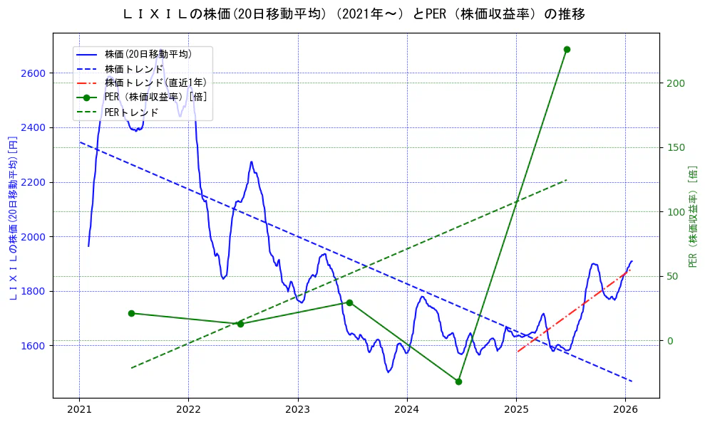 ＬＩＸＩＬの過去5年間の株価とPER（株価収益率）の推移を示す2軸グラフ。株価の回帰直線、PER（株価収益率）の回帰直線、直近1年間の株価回帰直線を含み、財務指標と市場評価の関係性を視覚化。