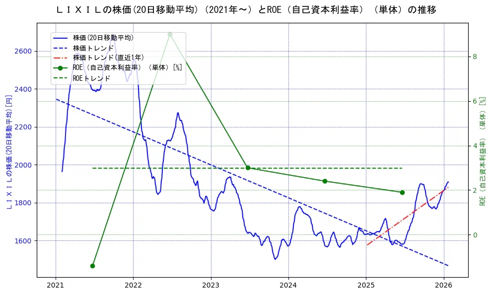 ＬＩＸＩＬの過去5年間の株価とROE（自己資本利益率）の推移を示す2軸グラフ。株価の回帰直線、ROE（自己資本利益率）回帰直線、直近1年間の株価回帰直線を含み、業績と市場評価の関係性を視覚化。