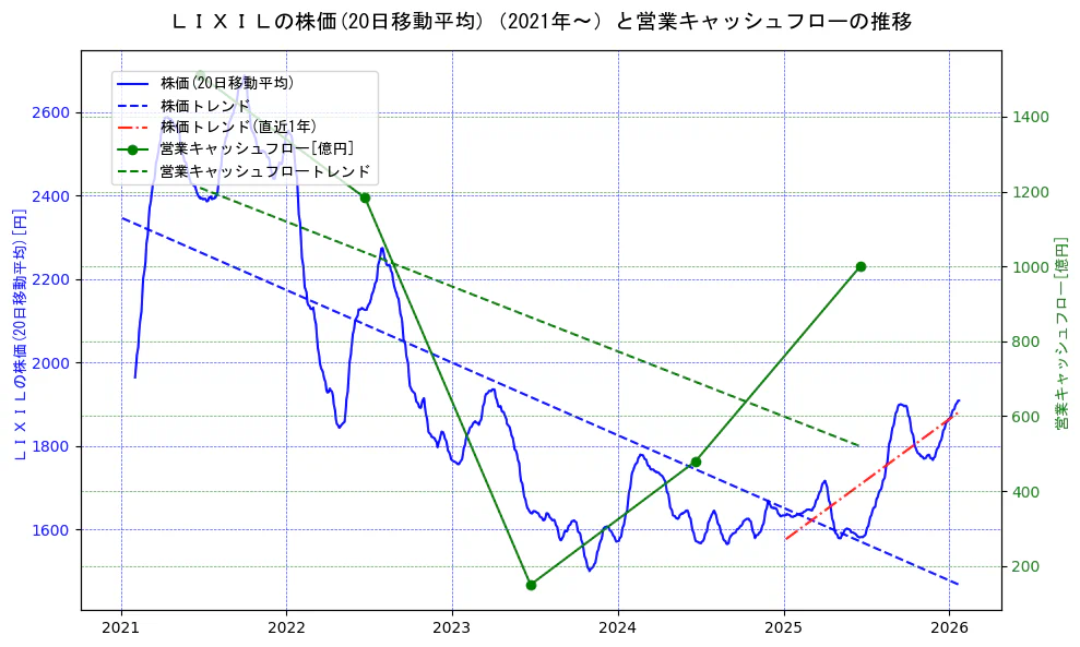 ＬＩＸＩＬの過去5年間の株価と営業キャッシュフローの推移を示す2軸グラフ。株価の回帰直線、営業キャッシュフローの回帰直線、直近1年間の株価回帰直線を含み、財務指標と市場評価の関係性を視覚化。