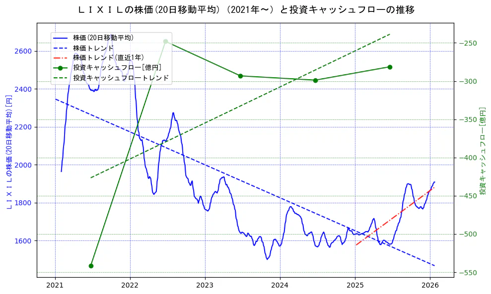 ＬＩＸＩＬの過去5年間の株価と投資キャッシュフローの推移を示す2軸グラフ。株価の回帰直線、投資キャッシュフローの回帰直線、直近1年間の株価回帰直線を含み、財務指標と市場評価の関係性を視覚化。
