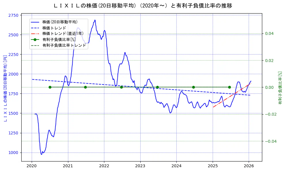 ＬＩＸＩＬの過去5年間の株価と有利子負債比率の推移を示す2軸グラフ。株価の回帰直線、有利子負債比率の回帰直線、直近1年間の株価回帰直線を含み、財務指標と市場評価の関係性を視覚化。