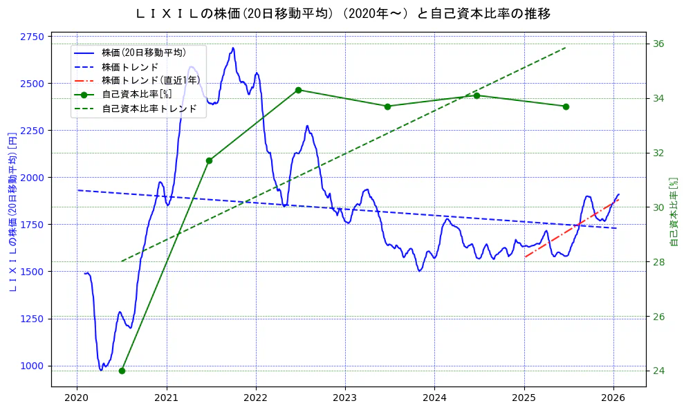 ＬＩＸＩＬの過去5年間の株価と自己資本比率の推移を示す2軸グラフ。株価の回帰直線、自己資本比率の回帰直線、直近1年間の株価回帰直線を含み、財務指標と市場評価の関係性を視覚化。