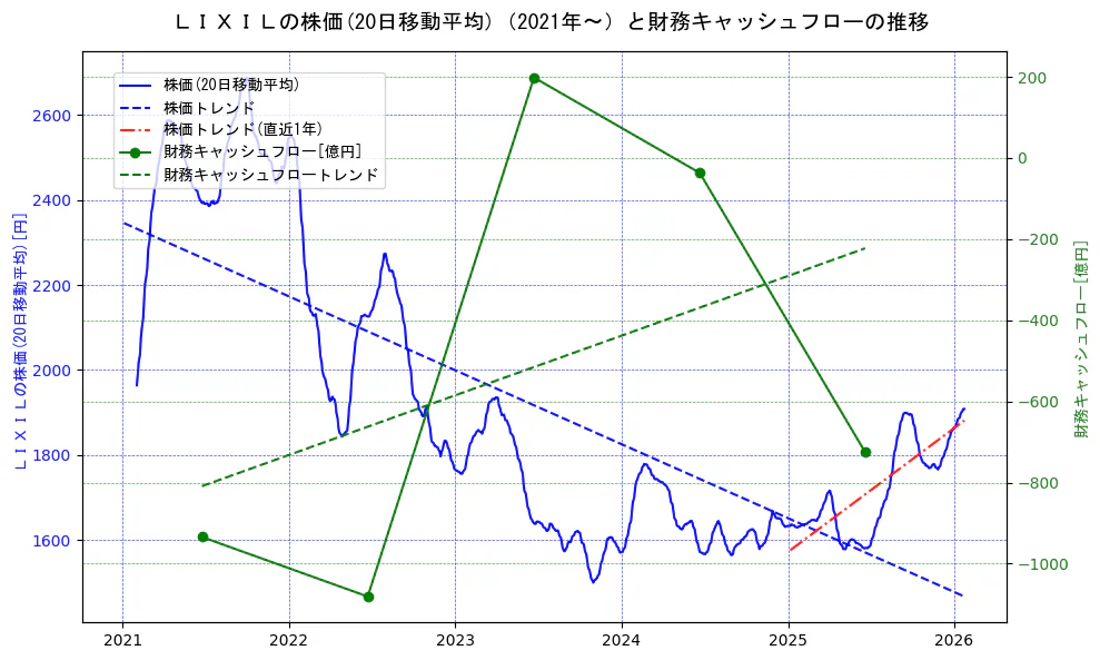 ＬＩＸＩＬの過去5年間の株価と財務キャッシュフローの推移を示す2軸グラフ。株価の回帰直線、財務キャッシュフローの回帰直線、直近1年間の株価回帰直線を含み、財務指標と市場評価の関係性を視覚化。
