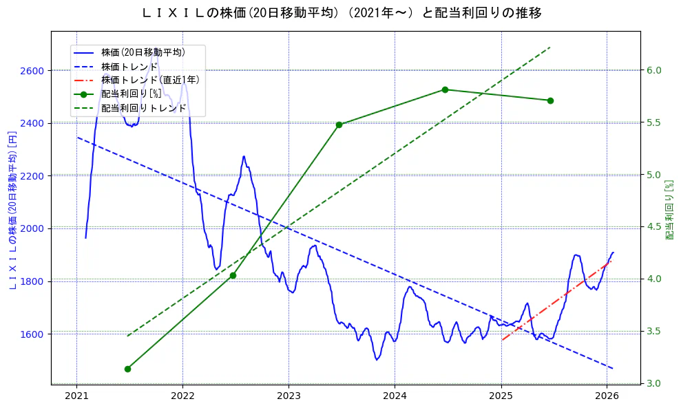ＬＩＸＩＬの過去5年間の株価と配当利回りの推移を示す2軸グラフ。株価の回帰直線、配当利回りの回帰直線、直近1年間の株価回帰直線を含み、財務指標と市場評価の関係性を視覚化。