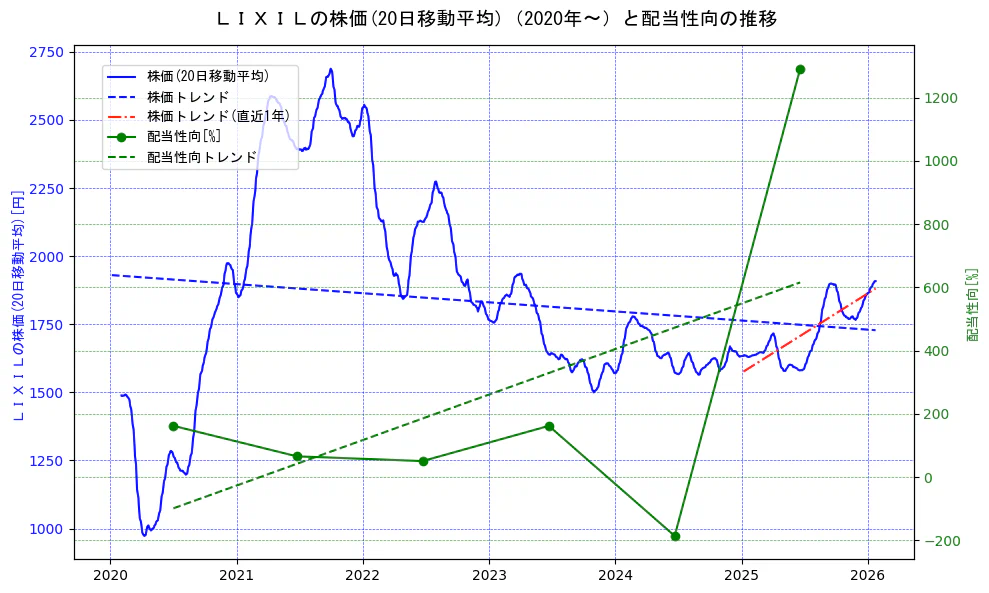 ＬＩＸＩＬの過去5年間の株価と配当性向の推移を示す2軸グラフ。株価の回帰直線、配当性向の回帰直線、直近1年間の株価回帰直線を含み、財務指標と市場評価の関係性を視覚化。