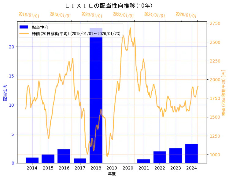 株式会社LIXILの配当性向と株価の10年間推移（2軸グラフ）