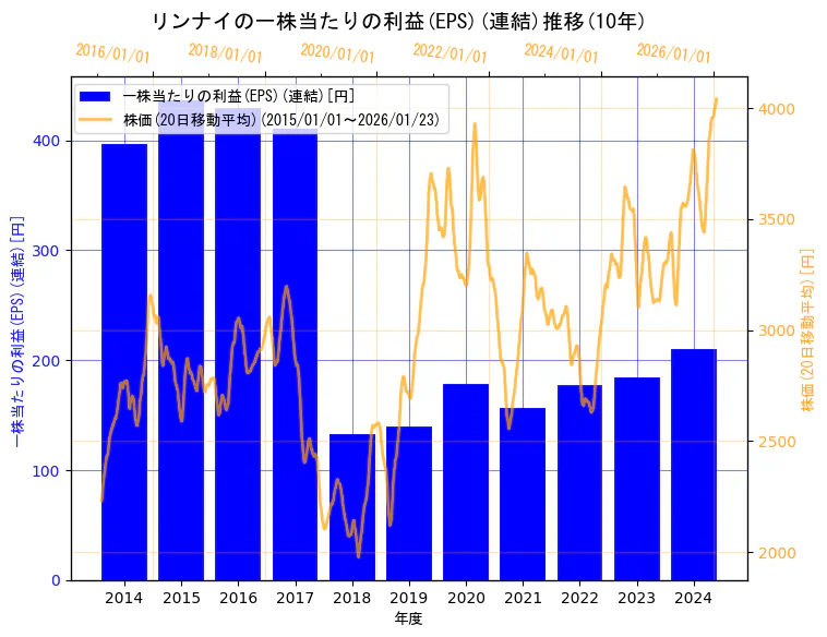 リンナイ株式会社の一株当たりの利益(EPS)(連結)と株価の10年間推移（2軸グラフ）