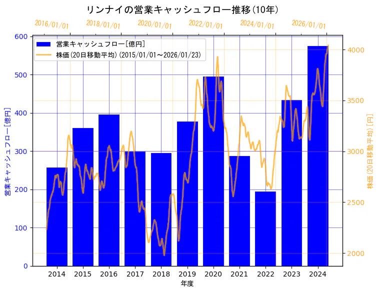リンナイ株式会社の営業キャッシュフローと株価の10年間推移（2軸グラフ）