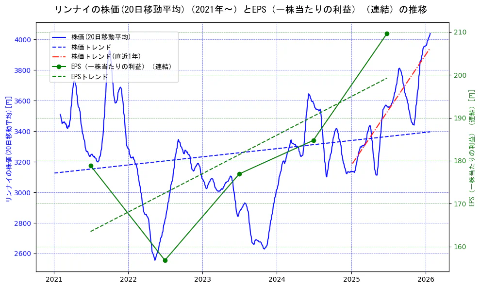 リンナイの過去5年間の株価とEPS（一株当たりの利益）の推移を示す2軸グラフ。株価の回帰直線、EPS（一株当たりの利益）の回帰直線、直近1年間の株価回帰直線を含み、業績と市場評価の関係性を視覚化。