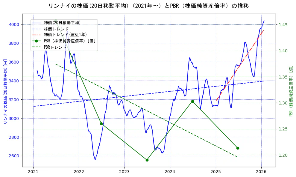 リンナイの過去5年間の株価とPBR（株価純資産倍率）の推移を示す2軸グラフ。株価の回帰直線、PBR（株価純資産倍率）の回帰直線、直近1年間の株価回帰直線を含み、財務指標と市場評価の関係性を視覚化。
