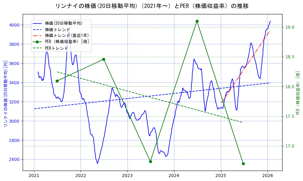 リンナイの過去5年間の株価とPER（株価収益率）の推移を示す2軸グラフ。株価の回帰直線、PER（株価収益率）の回帰直線、直近1年間の株価回帰直線を含み、財務指標と市場評価の関係性を視覚化。