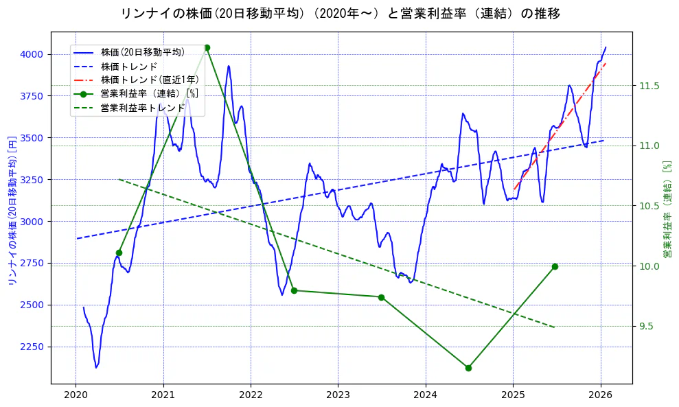 リンナイの過去5年間の株価と営業利益率の推移を示す2軸グラフ。株価の回帰直線、営業利益率の回帰直線、直近1年間の株価回帰直線を含み、業績と市場評価の関係性を視覚化。