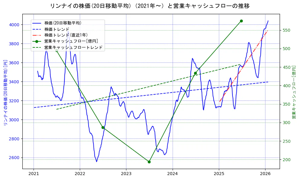 リンナイの過去5年間の株価と営業キャッシュフローの推移を示す2軸グラフ。株価の回帰直線、営業キャッシュフローの回帰直線、直近1年間の株価回帰直線を含み、財務指標と市場評価の関係性を視覚化。