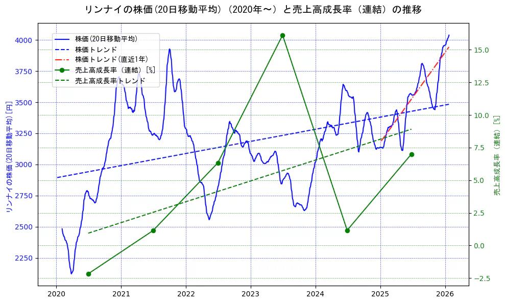 リンナイの過去5年間の株価と売上高成長率の推移を示す2軸グラフ。株価の回帰直線、売上高成長率の回帰直線、直近1年間の株価回帰直線を含み、財務指標と市場評価の関係性を視覚化。