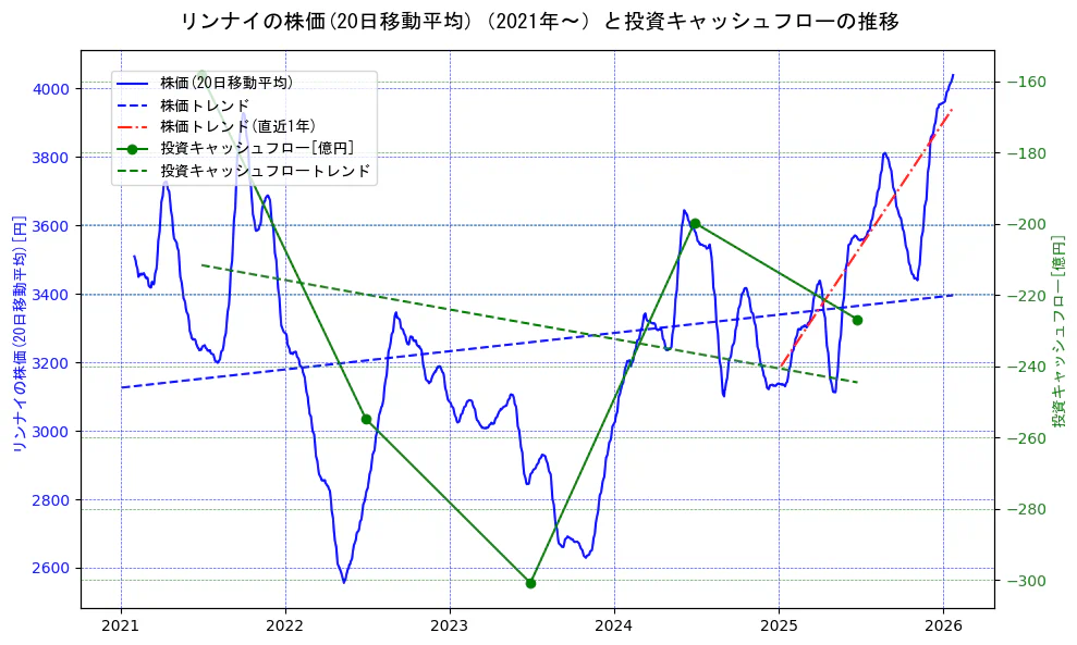 リンナイの過去5年間の株価と投資キャッシュフローの推移を示す2軸グラフ。株価の回帰直線、投資キャッシュフローの回帰直線、直近1年間の株価回帰直線を含み、財務指標と市場評価の関係性を視覚化。