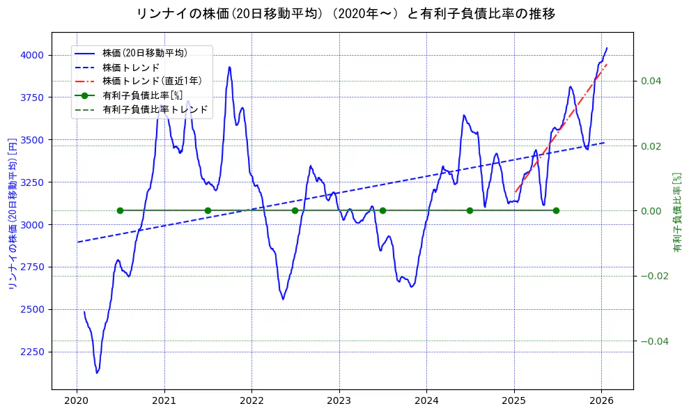リンナイの過去5年間の株価と有利子負債比率の推移を示す2軸グラフ。株価の回帰直線、有利子負債比率の回帰直線、直近1年間の株価回帰直線を含み、財務指標と市場評価の関係性を視覚化。