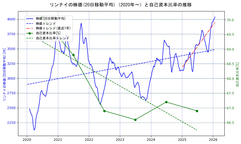 リンナイの過去5年間の株価と自己資本比率の推移を示す2軸グラフ。株価の回帰直線、自己資本比率の回帰直線、直近1年間の株価回帰直線を含み、財務指標と市場評価の関係性を視覚化。
