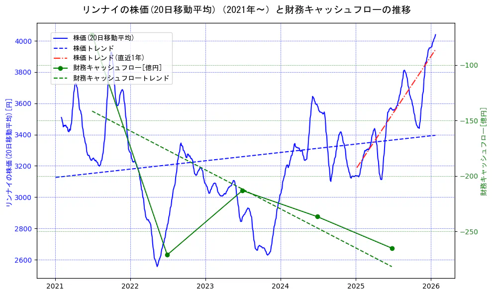 リンナイの過去5年間の株価と財務キャッシュフローの推移を示す2軸グラフ。株価の回帰直線、財務キャッシュフローの回帰直線、直近1年間の株価回帰直線を含み、財務指標と市場評価の関係性を視覚化。