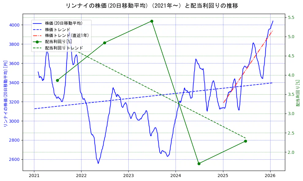 リンナイの過去5年間の株価と配当利回りの推移を示す2軸グラフ。株価の回帰直線、配当利回りの回帰直線、直近1年間の株価回帰直線を含み、財務指標と市場評価の関係性を視覚化。