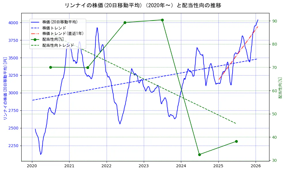 リンナイの過去5年間の株価と配当性向の推移を示す2軸グラフ。株価の回帰直線、配当性向の回帰直線、直近1年間の株価回帰直線を含み、財務指標と市場評価の関係性を視覚化。