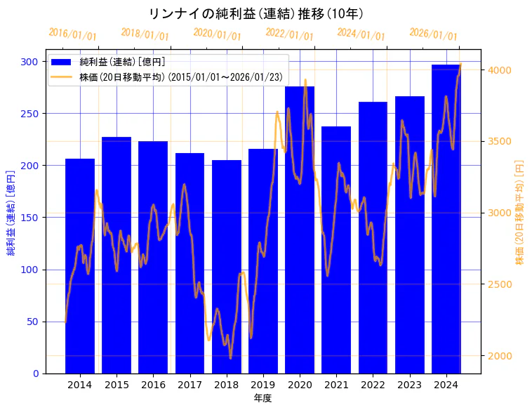 リンナイ株式会社の純利益(連結)と株価の10年間推移（2軸グラフ）