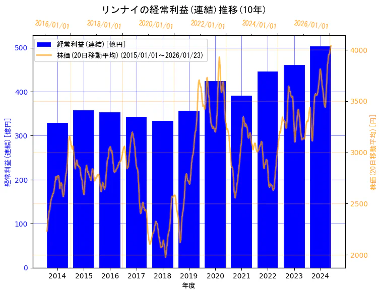 リンナイ株式会社の経常利益(連結)と株価の10年間推移（2軸グラフ）