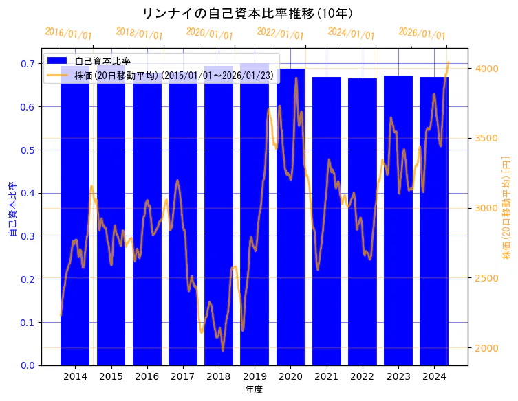 リンナイ株式会社の自己資本比率と株価の10年間推移（2軸グラフ）